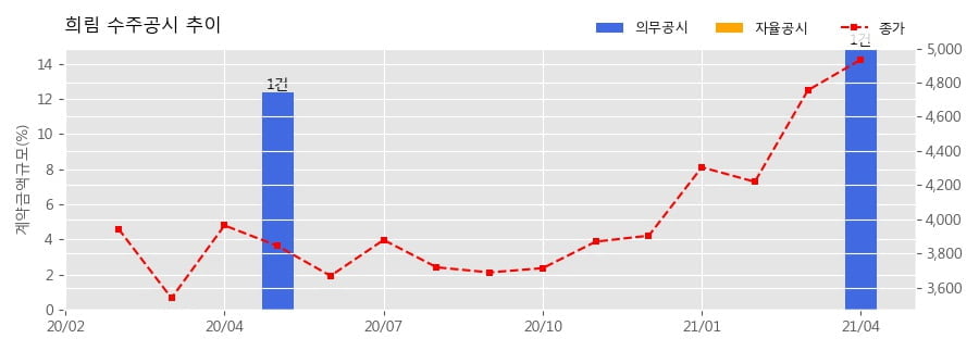 희림 수주공시 - LG 메트로시티 리모델링사업 설계용역 303.9억원 (매출액대비  14.91 %)
