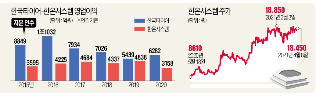 [단독] 2대 주주 한국타이어, 한온시스템 손 턴다