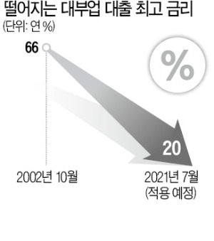위기의 대부업 2금융권 진출로 살길 찾는다