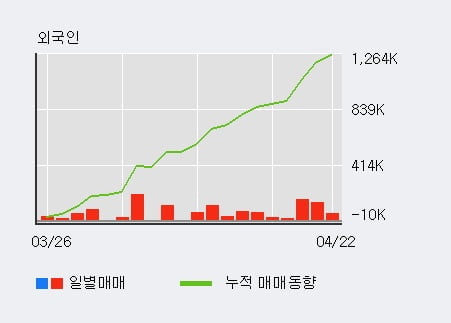 한솔홀딩스 52주 신고가 경신, 전일 외국인 대량 순매수