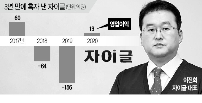 뷰티·헬스케어 날개 단 자이글…흑자 전환