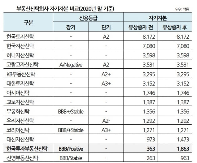 [마켓인사이트]유상증자로 실탄 확보한 한국투자부동산신탁, 신용등급 전망 긍정적