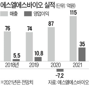 타임폴리오가 찜한 SLS바이오, 코스닥 이전 재추진