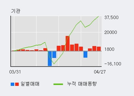 신라교역 52주 신고가 경신, 기관 3일 연속 순매수(1.2만주)