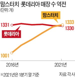 [단독] 쌍문동 버거 맘스터치, 롯데리아 제쳤다