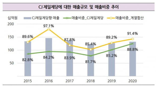 [마켓인사이트]외형 정체에도 수익성 좋은 CJ씨푸드…비결은