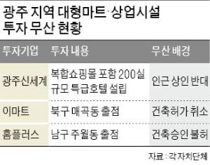유통대기업 무덤 된 광주…대형마트 부족해 원정쇼핑
