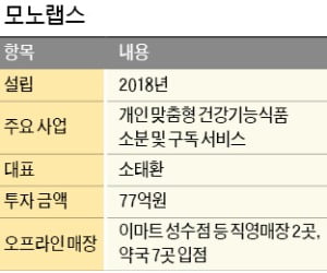 모노랩스, 몸에 맞는 영양제 골라주는 아이엠…먹을 시간 맞춰 카톡