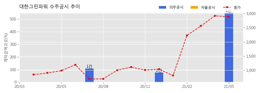대한그린파워 수주공시 - 상하사리 태양광발전소 설치공사 274.6억원 (매출액대비  551.63 %)