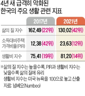 [숫자로 읽는 세상] "한국 삶의 질, 개도국 남아공보다 못해…4년간 20계단 하락 42위"