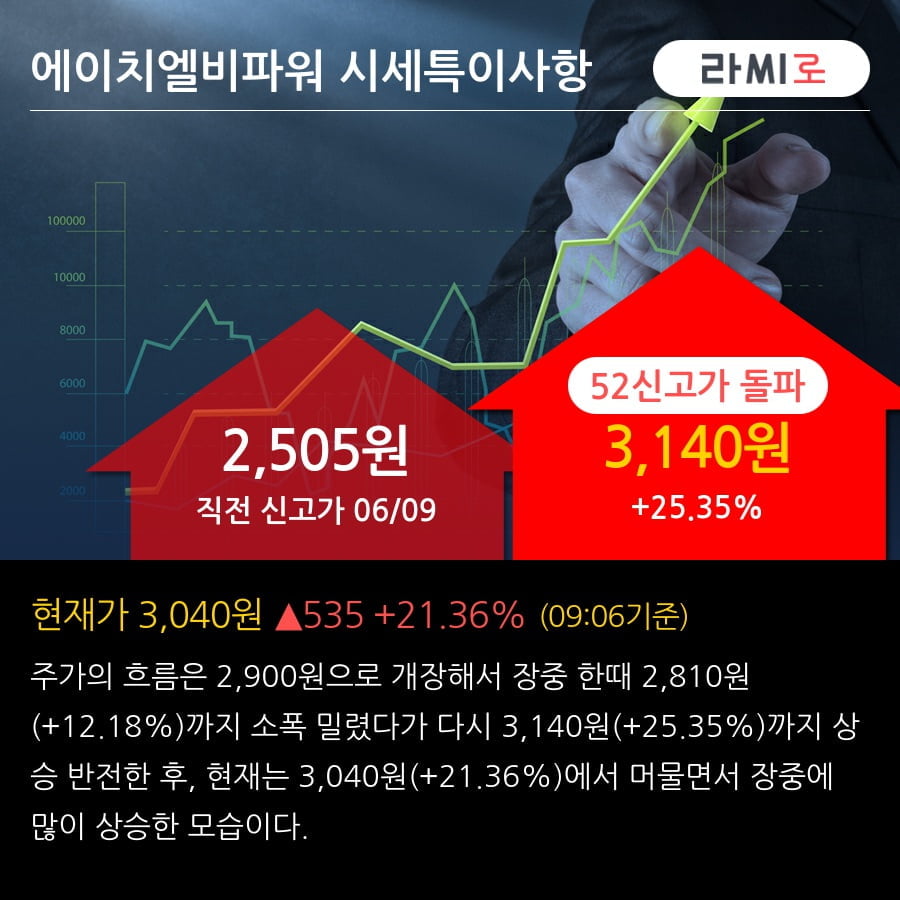 에이치엘비파워 52주 신고가 경신, 최근 3일간 기관 대량 순매수