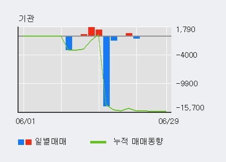 태원물산 52주 신고가 경신, 최근 3일간 외국인 대량 순매수