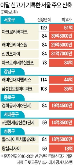 자고나면 뛰는 새 아파트…반포 아리팍 40억 육박