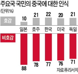 애국주의로 덮인 中…세계인 70% 차이나 포비아
