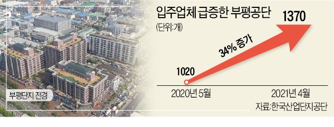 스타트업 몰리는 부평공단, 입주社 1년새 34%↑