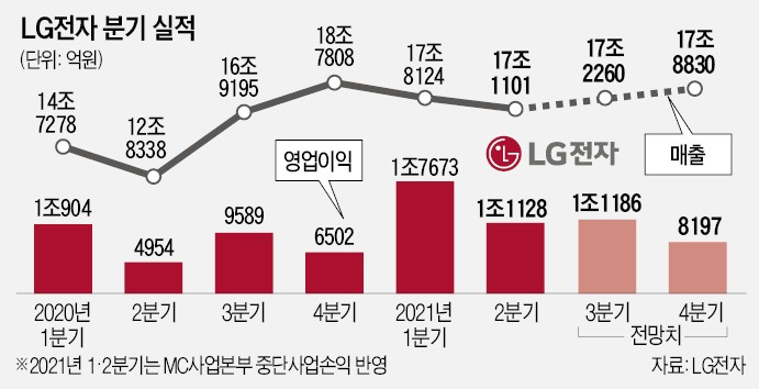 LG전자, 영업이익 2분기 연속 1조 돌파…실적 신기록 계속된다
