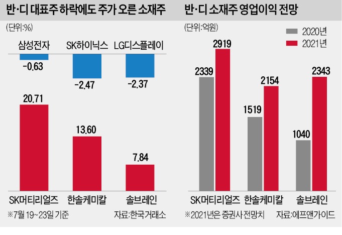 발묶인 반·디…소재株 SK머티리얼즈는 질주