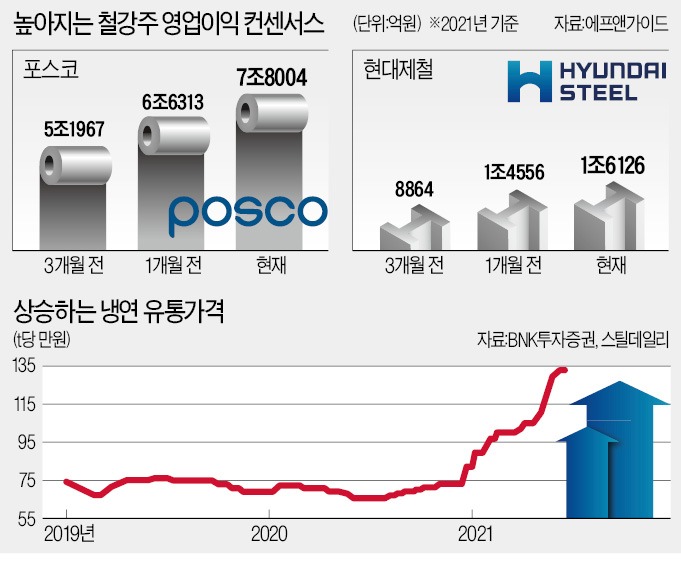 수그러든 고점 논란…다시 끓는 포스코·현대제철