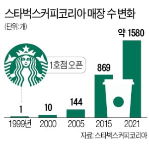 [마켓인사이트] 신세계, 스타벅스코리아 지분 추가 인수…최대주주 된다