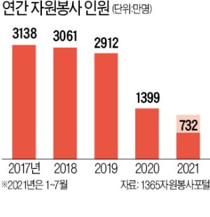 봉사 손길 1년 넘게 끊겨…복지시설 시름