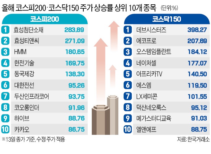 대형주 7% 뛸 때, 중형주 19% 급등