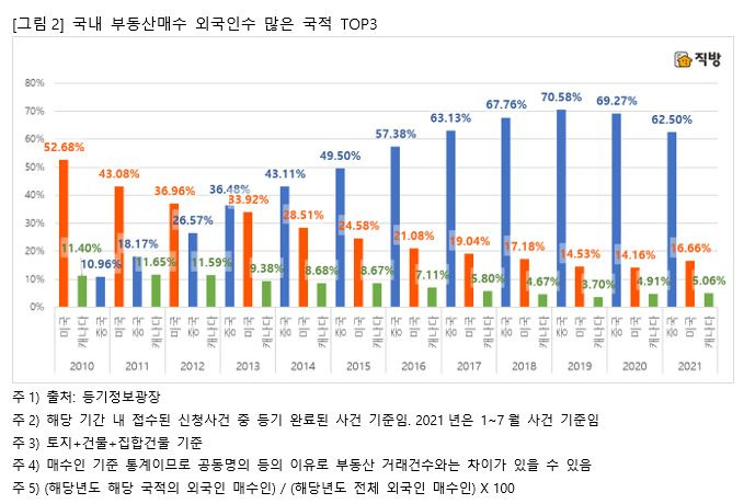 국내 부동산 쇼핑 외국인 1위 중국…쓸어담은 지역 어디?