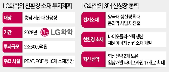 LG화학 대변신…친환경 소재공장 10곳 짓는다