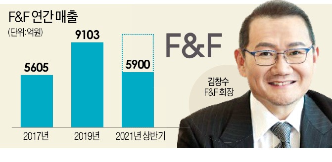 F&F 매출 1조 고지가 보인다…MLB 이을 새브랜드 인수 검토