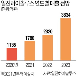 일진하이솔루스 따상 화려한 데뷔