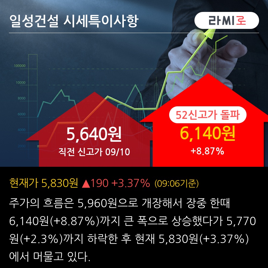 일성건설 52주 신고가 경신, 단기·중기 이평선 정배열로 상승세