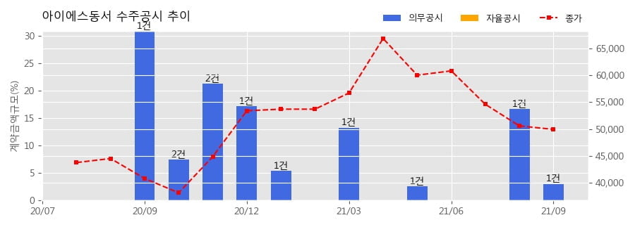 아이에스동서 수주공시 - 지산동 낙원아파트 가로주택정비사업 366.3억원 (매출액대비  3.05 %)