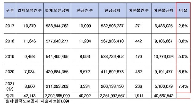 셀프주유소, 가득 주유하면 지갑 털린다…초과 결제만 23억