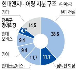몸값 10조 현대엔지니어링, 상장 예심 청구