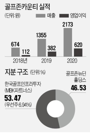 골프존카운티, 내년 상장 추진…몸값 兆 단위 넘을 듯