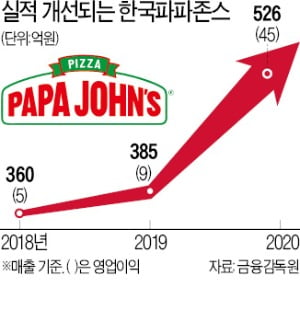 피자덕후들 성지 파파존스, 정통의 맛 고수로 빅3 등극