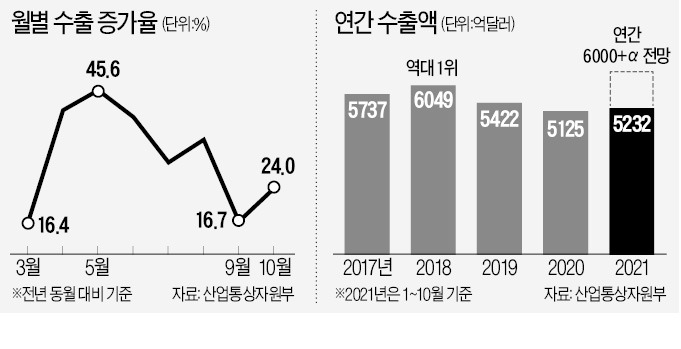 10월 수출도 서프라이즈…올해 신기록 예약