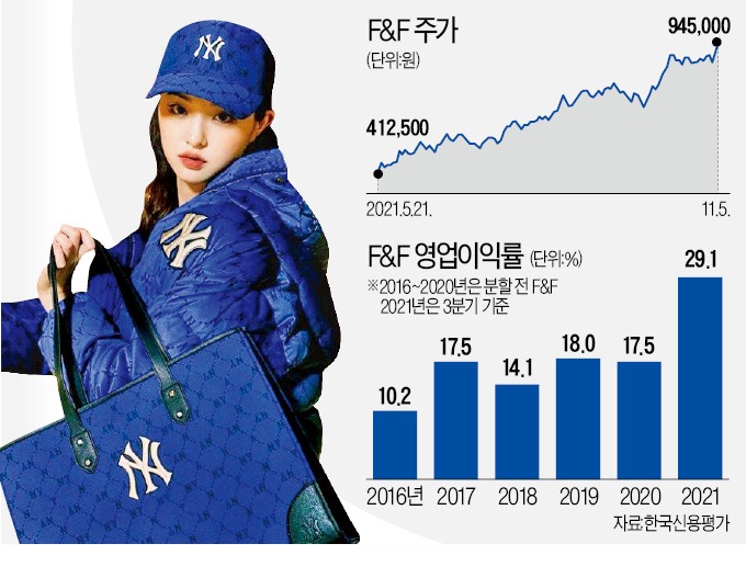 100만원 황제주 등극 앞둔 F&F