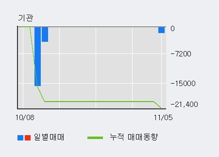 한양디지텍 52주 신고가 경신, 전일 외국인 대량 순매수
