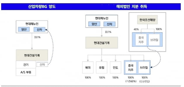 현대건설기계, 산업차량 사업 부문 양도에도 실적 변화 미미