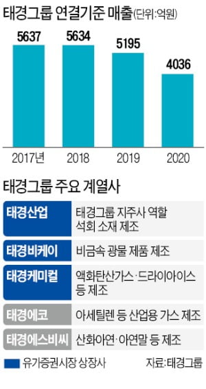 석회 1위 태경그룹 친환경 소재기업으로 도약