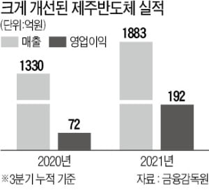 제주반도체 세계 1위 팹리스 기업 될 것