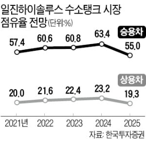글로벌 수소차 시장 급팽창···저가매력 커진 일진하이솔루스