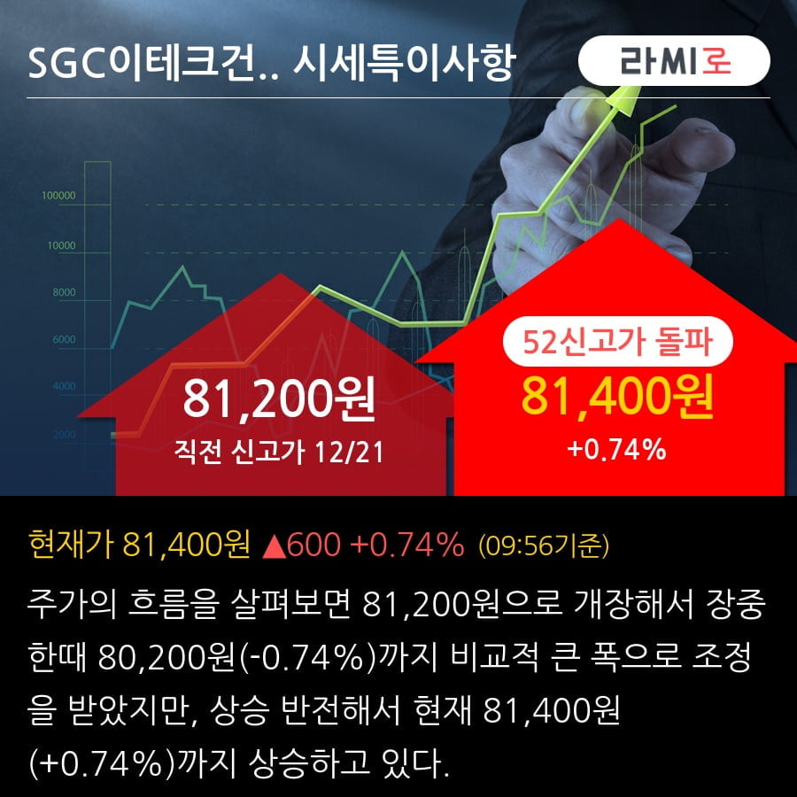 SGC이테크건설 52주 신고가 경신, 단기·중기 이평선 정배열로 상승세