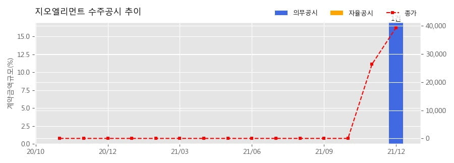 지오엘리먼트 수주공시 - 캐니스터 공급계약 19.6억원 (매출액대비  16.99 %)