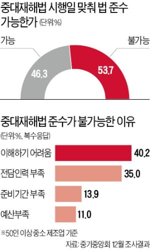 안전기사 못 뽑고, 컨설팅費 수천만원…中企 중대재해법 자포자기