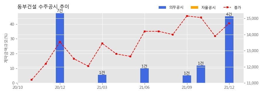 동부건설 수주공시 - 동해안권경제자유구역 망상글로벌리조트 2지구 개발사업 2,629억원 (매출액대비  21.64 %)