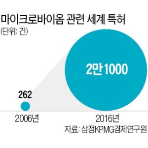 해외선 마이크로바이옴 임상 3상…뒤늦게 추격나선 K바이오