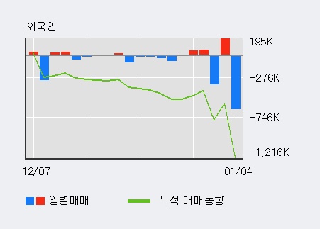 SG세계물산 52주 신고가 경신, 전일 기관 대량 순매수