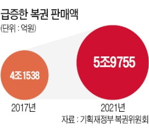 팍팍해진 삶 한방에 뒤집자…복권 6조 팔렸다