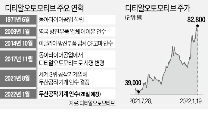 두산공작기계 품는 디티알오토, 나홀로 질주